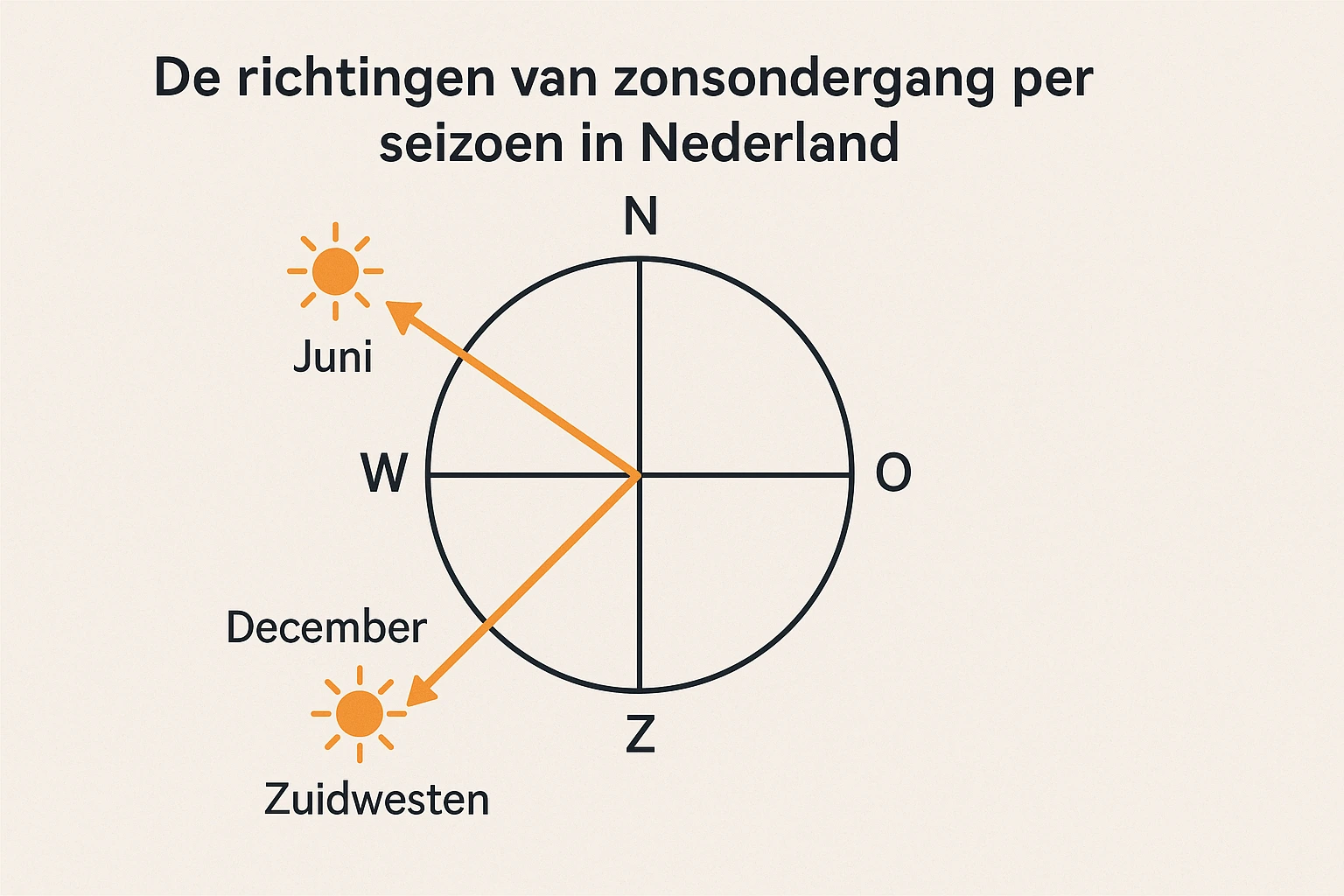 De richtingen van zonsondergang per seizoen in Nederland
